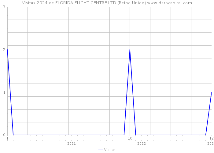 Visitas 2024 de FLORIDA FLIGHT CENTRE LTD (Reino Unido) 