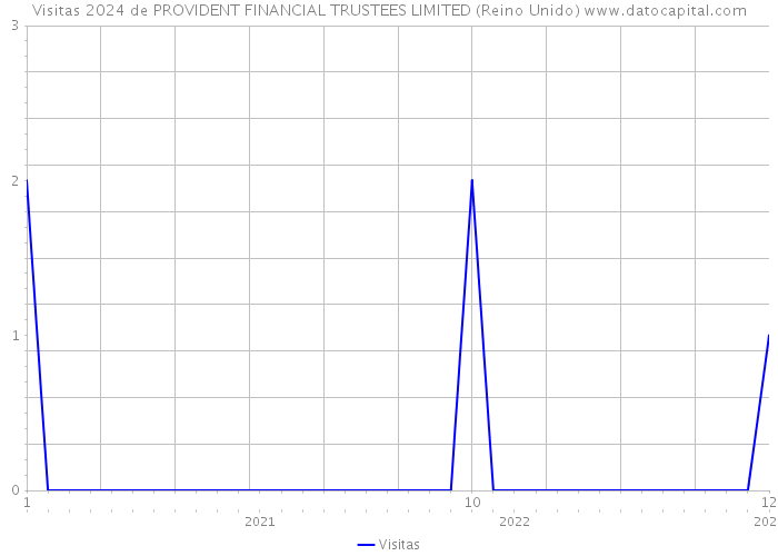 Visitas 2024 de PROVIDENT FINANCIAL TRUSTEES LIMITED (Reino Unido) 