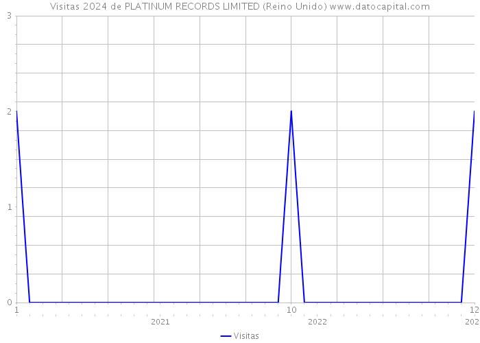 Visitas 2024 de PLATINUM RECORDS LIMITED (Reino Unido) 