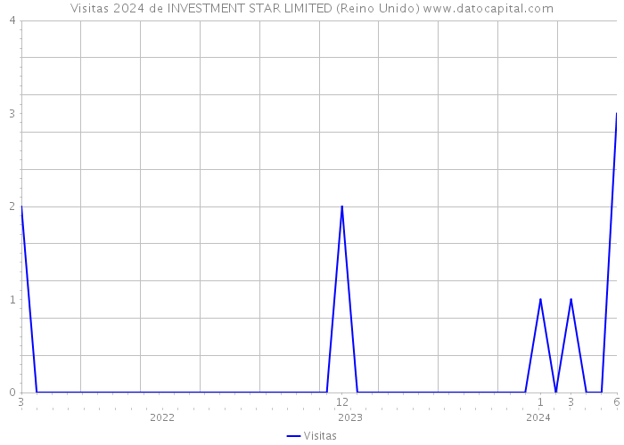 Visitas 2024 de INVESTMENT STAR LIMITED (Reino Unido) 