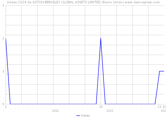 Visitas 2024 de ASTON BERKELEY GLOBAL ASSETS LIMITED (Reino Unido) 