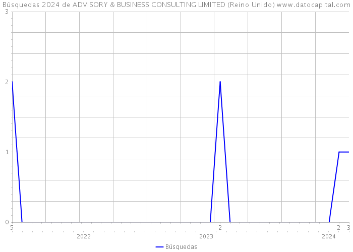 Búsquedas 2024 de ADVISORY & BUSINESS CONSULTING LIMITED (Reino Unido) 