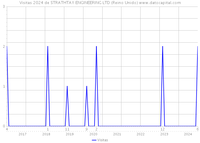 Visitas 2024 de STRATHTAY ENGINEERING LTD (Reino Unido) 