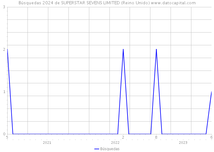 Búsquedas 2024 de SUPERSTAR SEVENS LIMITED (Reino Unido) 