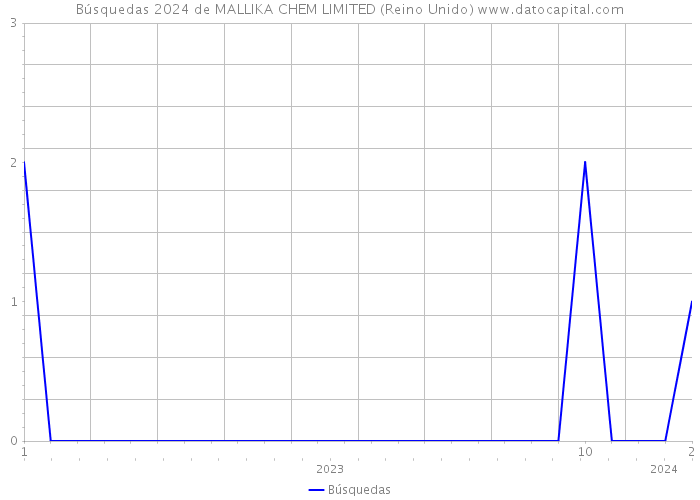 Búsquedas 2024 de MALLIKA CHEM LIMITED (Reino Unido) 