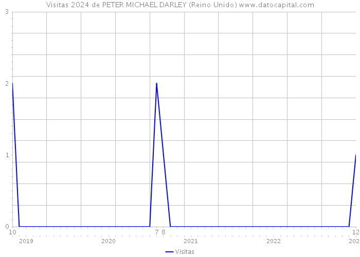 Visitas 2024 de PETER MICHAEL DARLEY (Reino Unido) 