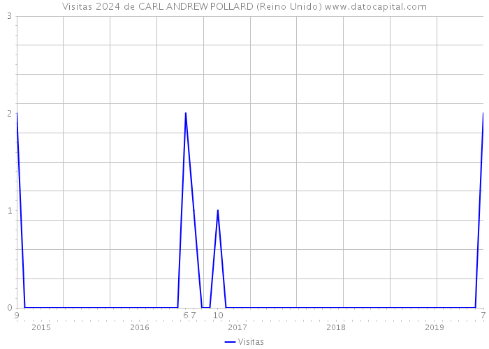 Visitas 2024 de CARL ANDREW POLLARD (Reino Unido) 