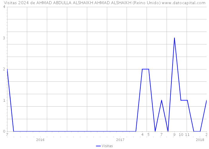 Visitas 2024 de AHMAD ABDULLA ALSHAIKH AHMAD ALSHAIKH (Reino Unido) 