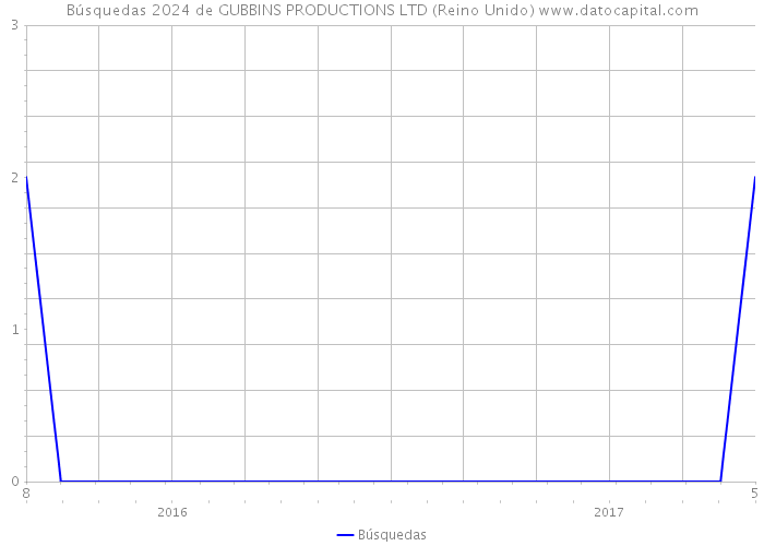 Búsquedas 2024 de GUBBINS PRODUCTIONS LTD (Reino Unido) 