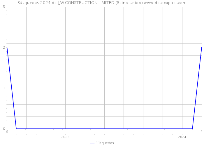Búsquedas 2024 de JJW CONSTRUCTION LIMITED (Reino Unido) 