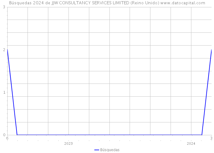 Búsquedas 2024 de JJW CONSULTANCY SERVICES LIMITED (Reino Unido) 