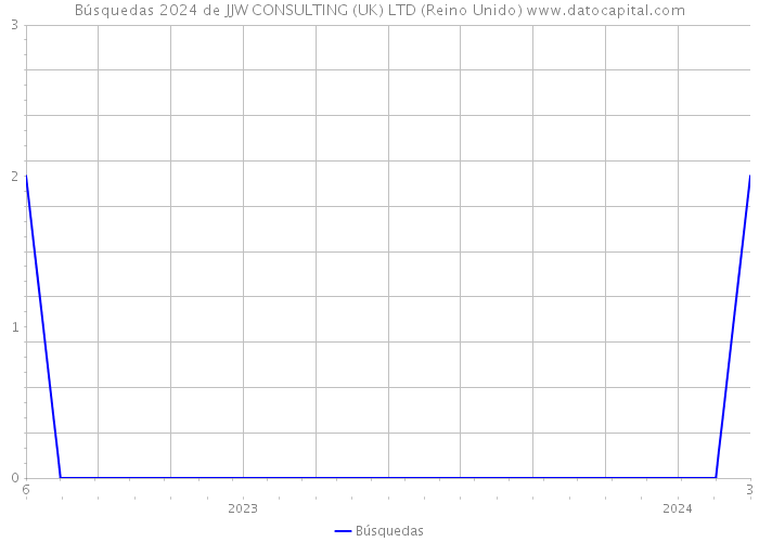 Búsquedas 2024 de JJW CONSULTING (UK) LTD (Reino Unido) 