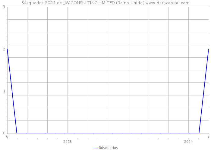 Búsquedas 2024 de JJW CONSULTING LIMITED (Reino Unido) 