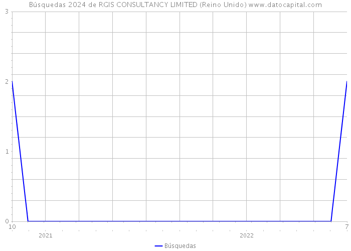 Búsquedas 2024 de RGIS CONSULTANCY LIMITED (Reino Unido) 
