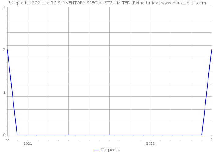 Búsquedas 2024 de RGIS INVENTORY SPECIALISTS LIMITED (Reino Unido) 