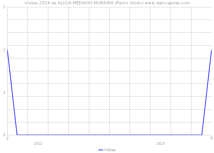 Visitas 2024 de ALICIA MEDIANO MORAIRA (Reino Unido) 