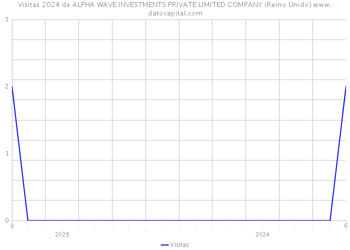 Visitas 2024 de ALPHA WAVE INVESTMENTS PRIVATE LIMITED COMPANY (Reino Unido) 