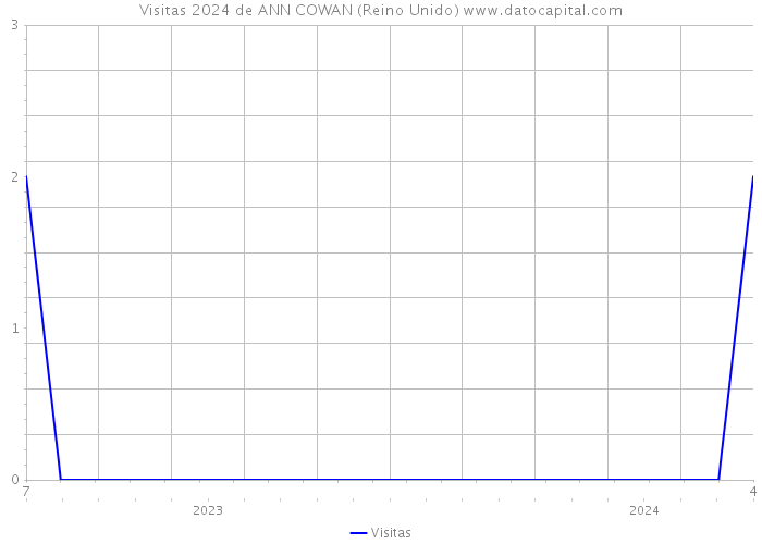 Visitas 2024 de ANN COWAN (Reino Unido) 