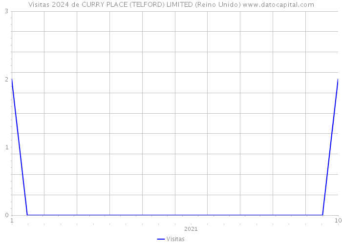 Visitas 2024 de CURRY PLACE (TELFORD) LIMITED (Reino Unido) 