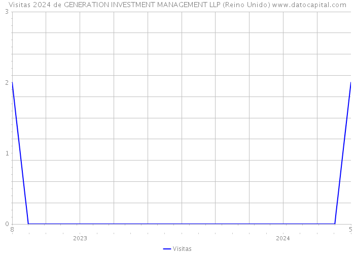Visitas 2024 de GENERATION INVESTMENT MANAGEMENT LLP (Reino Unido) 