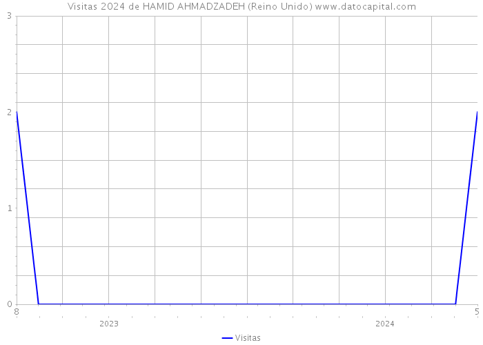 Visitas 2024 de HAMID AHMADZADEH (Reino Unido) 