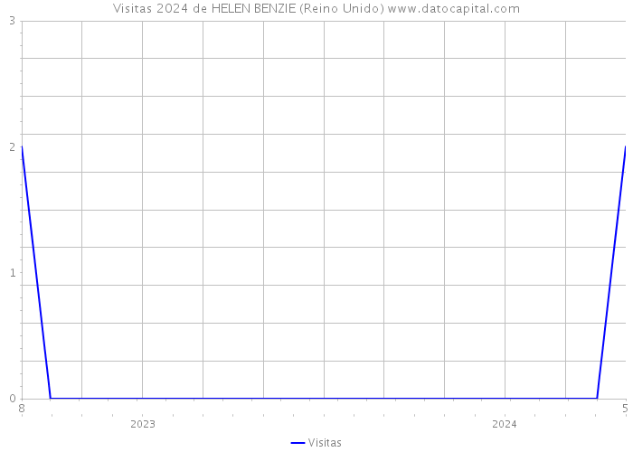 Visitas 2024 de HELEN BENZIE (Reino Unido) 