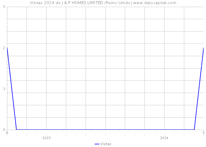 Visitas 2024 de J & P HOMES LIMITED (Reino Unido) 