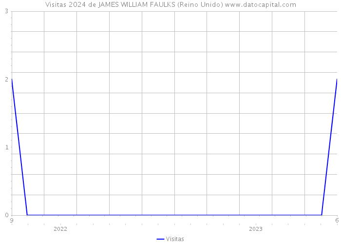 Visitas 2024 de JAMES WILLIAM FAULKS (Reino Unido) 
