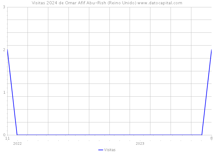 Visitas 2024 de Omar Afif Abu-Rish (Reino Unido) 