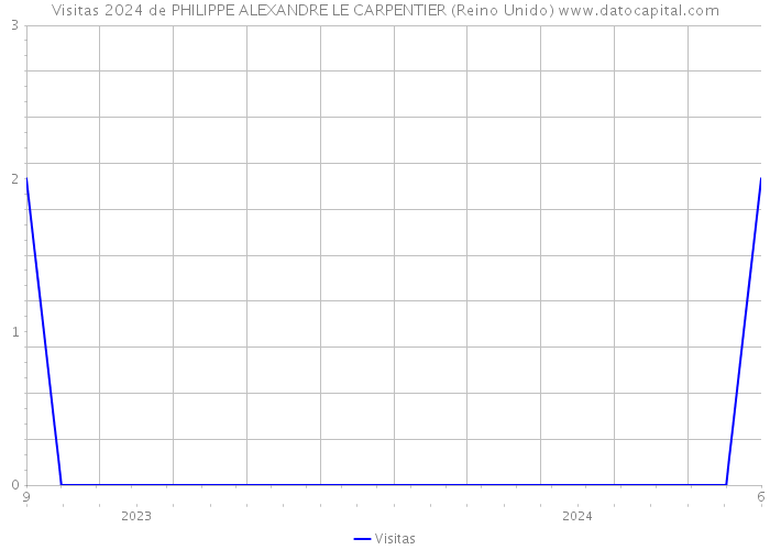 Visitas 2024 de PHILIPPE ALEXANDRE LE CARPENTIER (Reino Unido) 