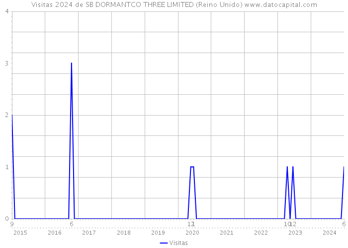 Visitas 2024 de SB DORMANTCO THREE LIMITED (Reino Unido) 