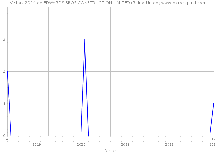 Visitas 2024 de EDWARDS BROS CONSTRUCTION LIMITED (Reino Unido) 