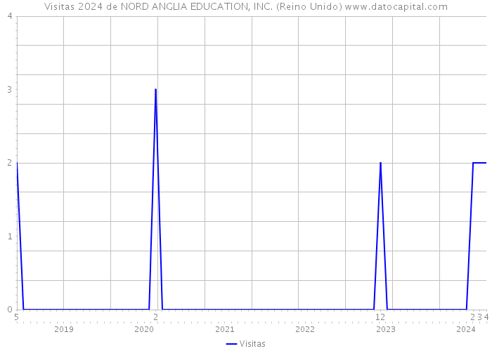 Visitas 2024 de NORD ANGLIA EDUCATION, INC. (Reino Unido) 