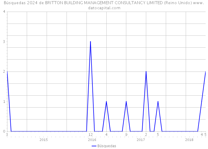 Búsquedas 2024 de BRITTON BUILDING MANAGEMENT CONSULTANCY LIMITED (Reino Unido) 