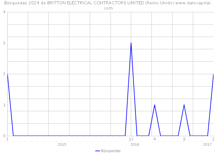 Búsquedas 2024 de BRITTON ELECTRICAL CONTRACTORS LIMITED (Reino Unido) 