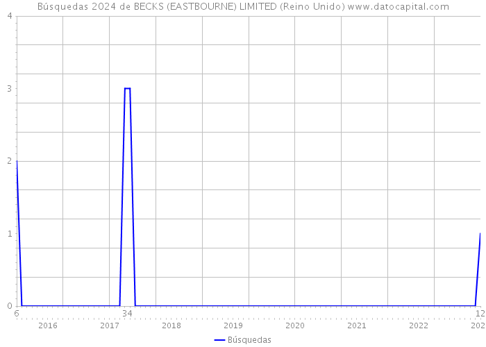 Búsquedas 2024 de BECKS (EASTBOURNE) LIMITED (Reino Unido) 