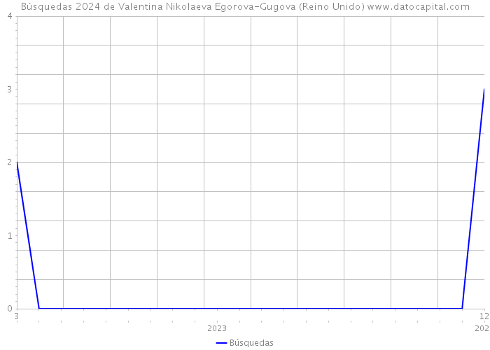 Búsquedas 2024 de Valentina Nikolaeva Egorova-Gugova (Reino Unido) 