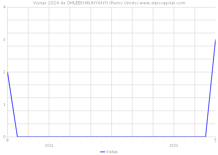 Visitas 2024 de OHLEEN MUNYANYI (Reino Unido) 