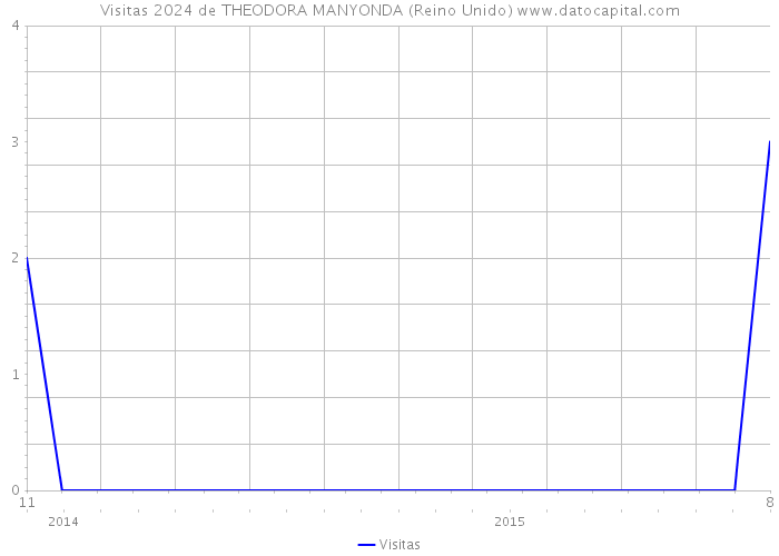 Visitas 2024 de THEODORA MANYONDA (Reino Unido) 