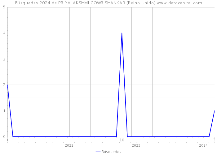 Búsquedas 2024 de PRIYALAKSHMI GOWRISHANKAR (Reino Unido) 