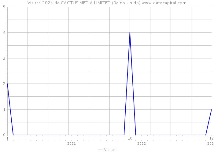 Visitas 2024 de CACTUS MEDIA LIMITED (Reino Unido) 