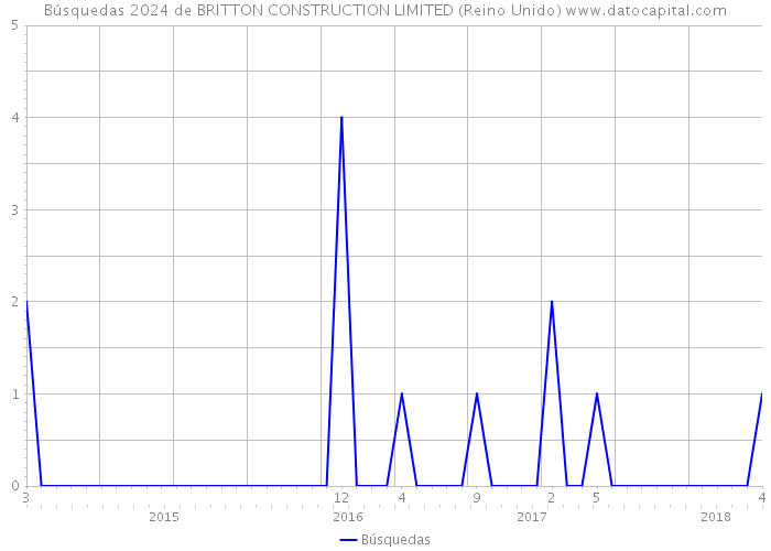 Búsquedas 2024 de BRITTON CONSTRUCTION LIMITED (Reino Unido) 