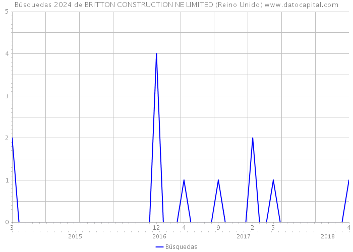Búsquedas 2024 de BRITTON CONSTRUCTION NE LIMITED (Reino Unido) 