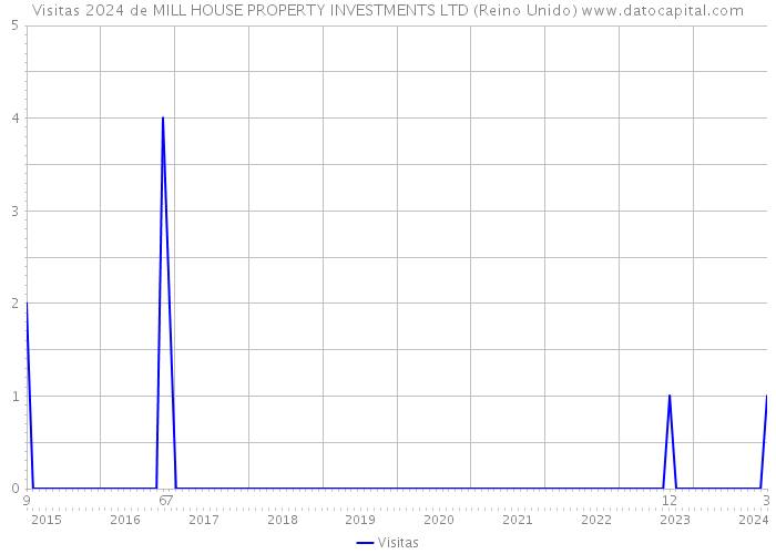 Visitas 2024 de MILL HOUSE PROPERTY INVESTMENTS LTD (Reino Unido) 