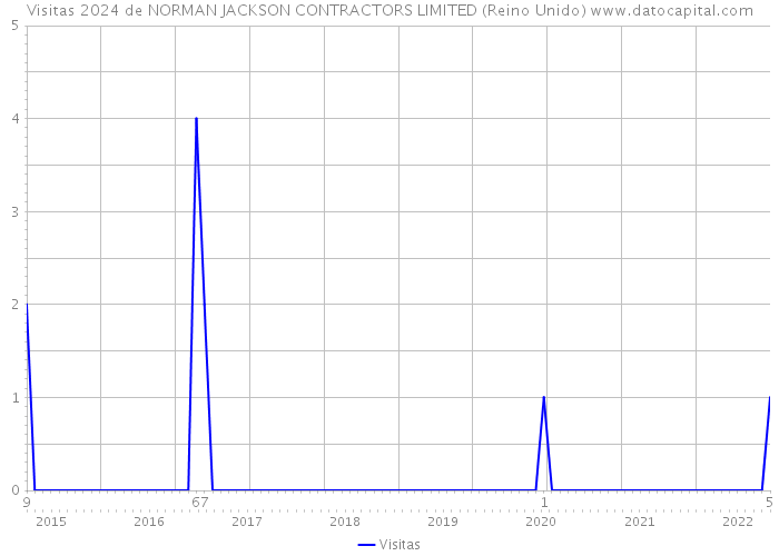 Visitas 2024 de NORMAN JACKSON CONTRACTORS LIMITED (Reino Unido) 