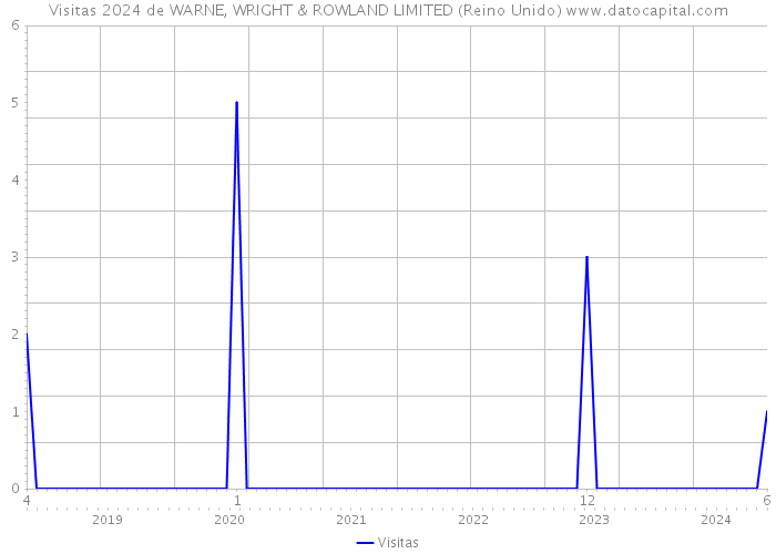 Visitas 2024 de WARNE, WRIGHT & ROWLAND LIMITED (Reino Unido) 