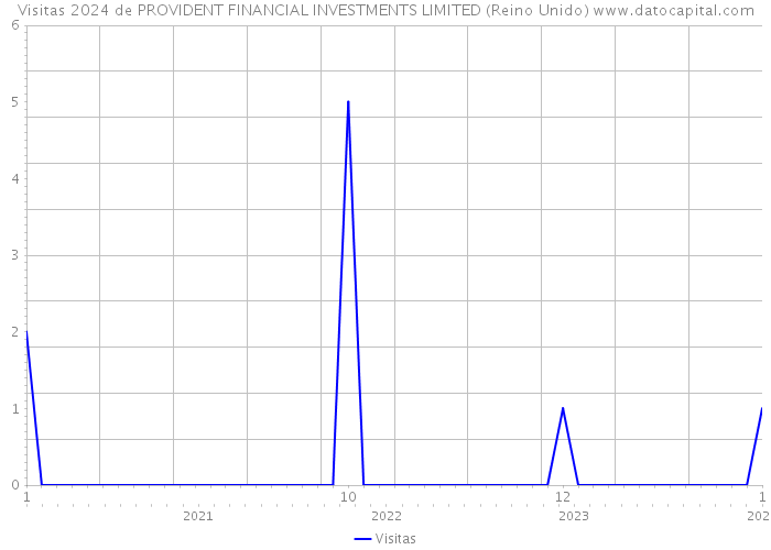 Visitas 2024 de PROVIDENT FINANCIAL INVESTMENTS LIMITED (Reino Unido) 