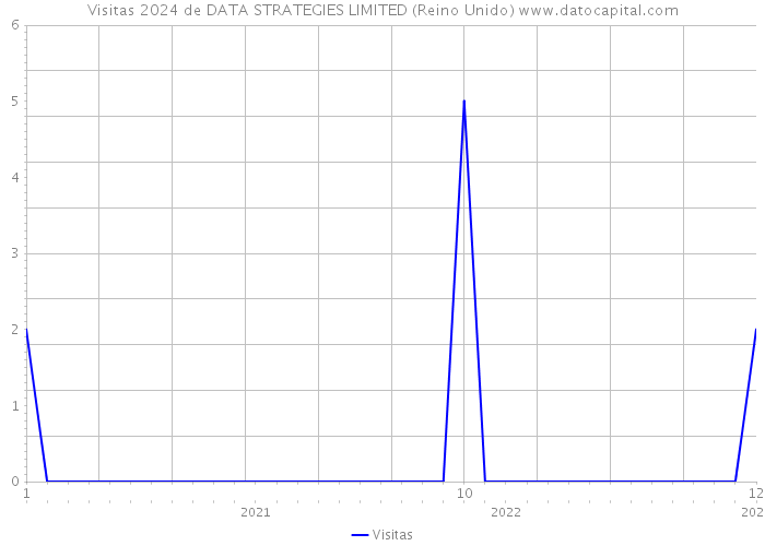 Visitas 2024 de DATA STRATEGIES LIMITED (Reino Unido) 