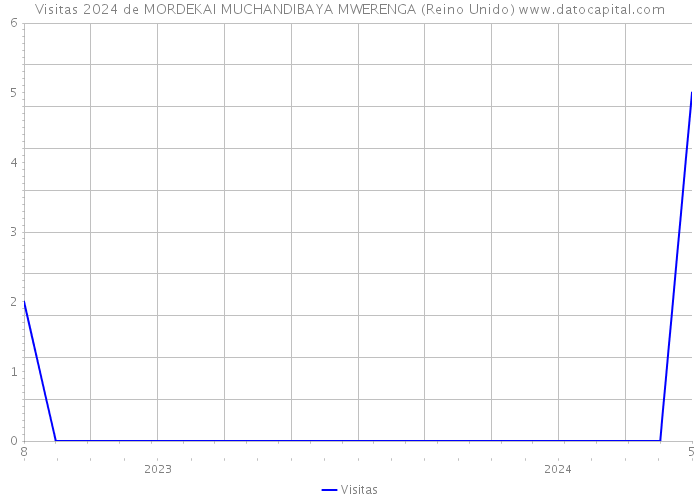 Visitas 2024 de MORDEKAI MUCHANDIBAYA MWERENGA (Reino Unido) 