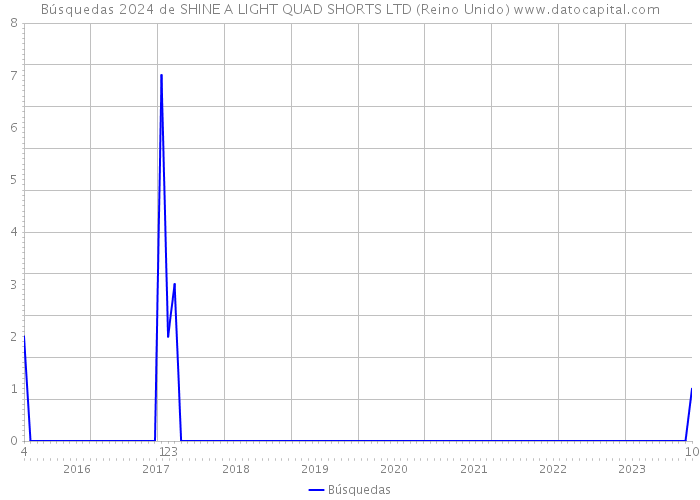 Búsquedas 2024 de SHINE A LIGHT QUAD SHORTS LTD (Reino Unido) 